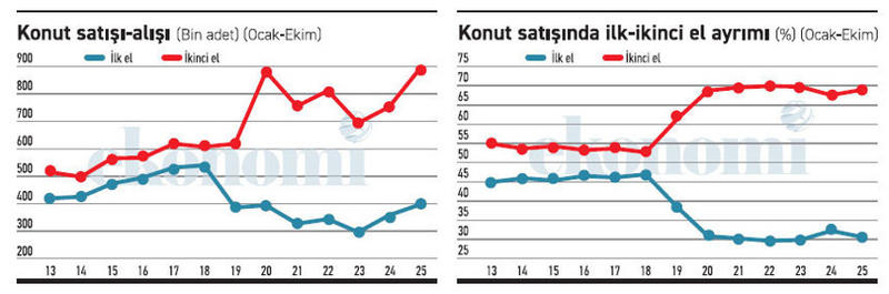 Konutta gerçek satışı görmek için hangi veriye bakmalı? Konutta gerçek satışı görmek için hangi veriye bakmalı?