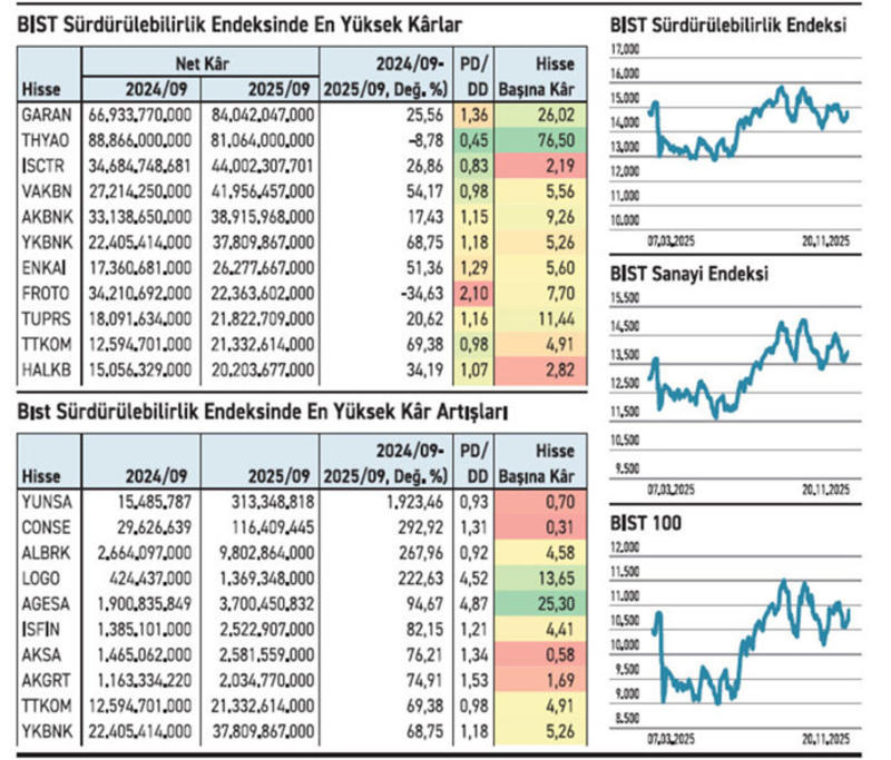 Dördü %220 ile hızlandı biri %1.923 ile öne çıktı Dördü %220 ile hızlandı biri %1.923 ile öne çıktı