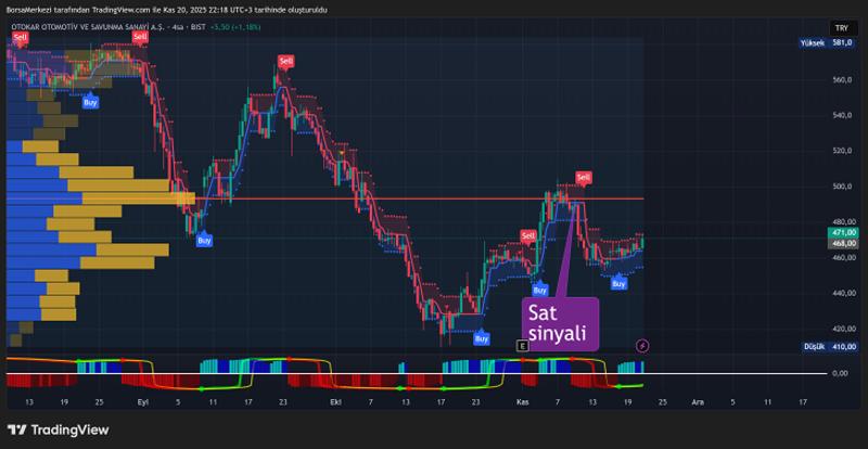 OTKAR Hissesi: Fed’in faiz indirimi beklentileri arttı OTKAR Hissesi: Fed’in faiz indirimi beklentileri arttı