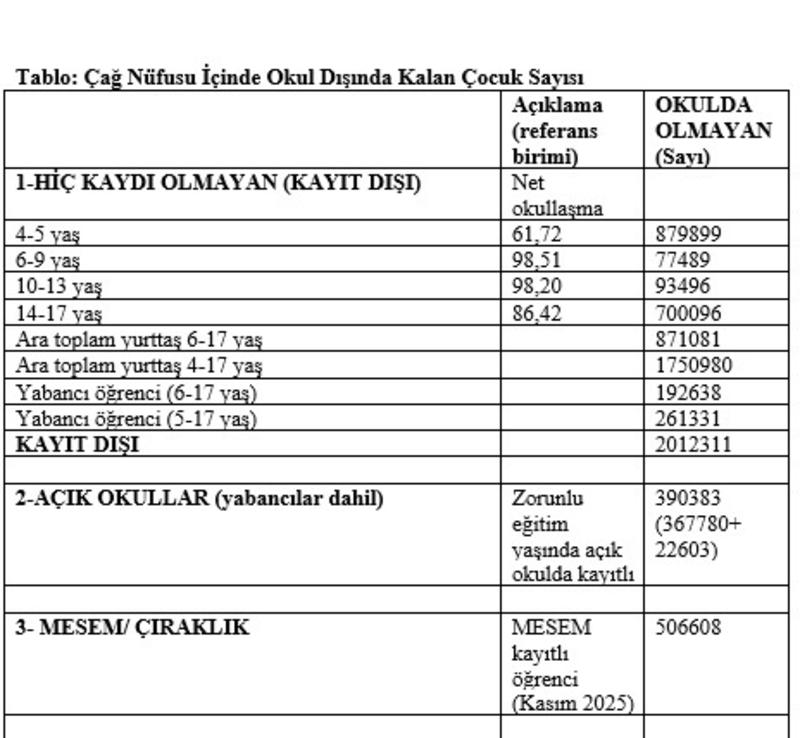 6 milyon çağ nüfusu okul dışında: Cumhurbaşkanı himayesinde MEB’in başarısızlık itirafları 6 milyon çağ nüfusu okul dışında: Cumhurbaşkanı himayesinde MEB’in başarısızlık itirafları