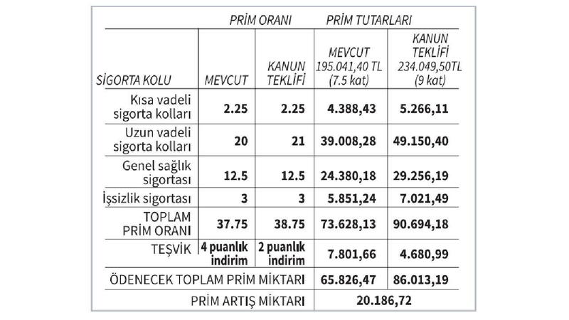 Torba kanunla işveren prim teşviki dört puandan iki puana düşürülmüştür