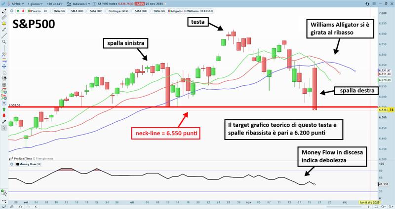 Possibile ora una correzione delle Borse di diversi punti percentuali degli indici, ma poi dopo...