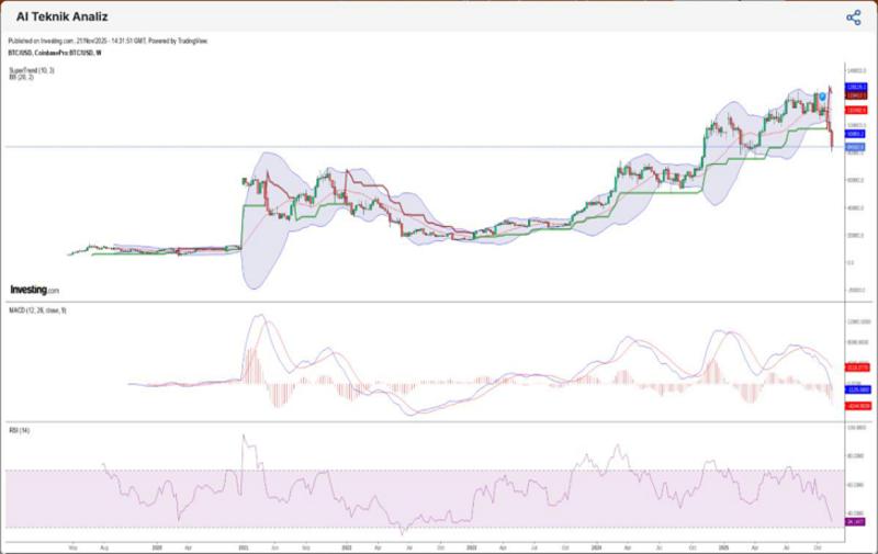 Bitcoin neden düştü? Stratejimiz ne olmalı? Bitcoin neden düştü? Stratejimiz ne olmalı?