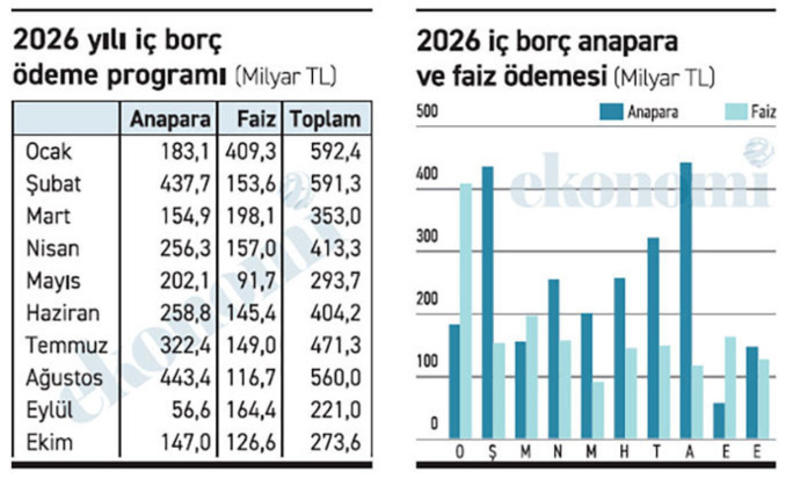 Ödemeye bakın ödemeye; yalnızca iki ayda ocak ve şubatta 1,2 trilyon iç borç ödemesi var Ödemeye bakın ödemeye; yalnızca iki ayda ocak ve şubatta 1,2 trilyon iç borç ödemesi var