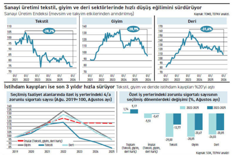 Tekstil ve hazır giyimde kabahat kimin?