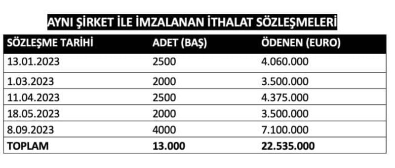 Milyonlarca Euro tek şirkete gitti: Sığır ithal, satıcısı yerli!