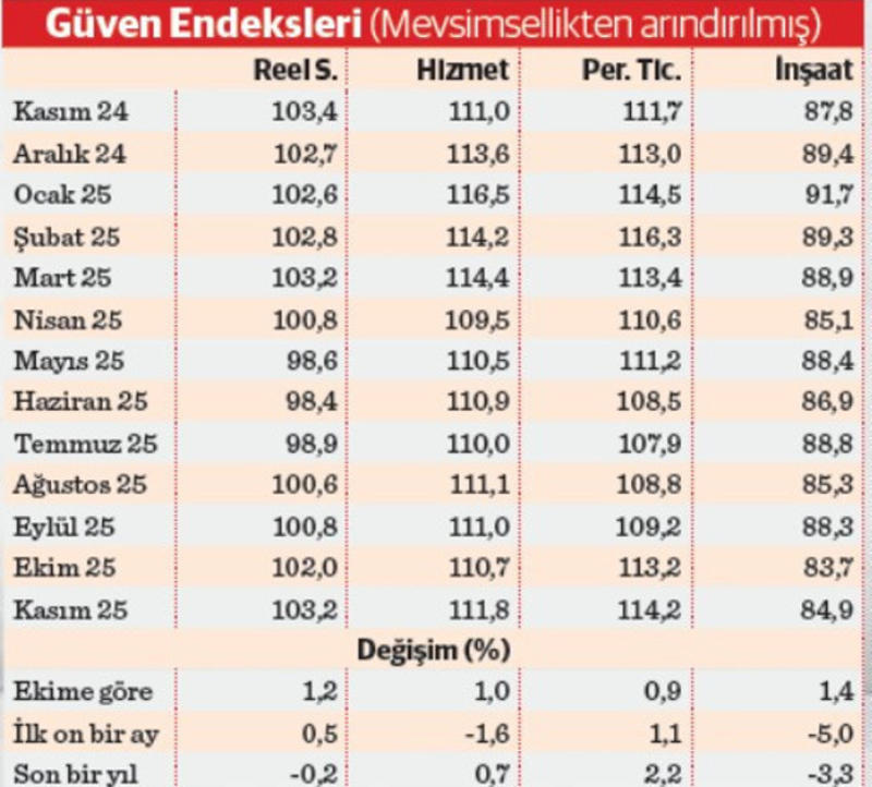 Sektörlerde görece iyimserlik ivmesi Sektörlerde görece iyimserlik ivmesi