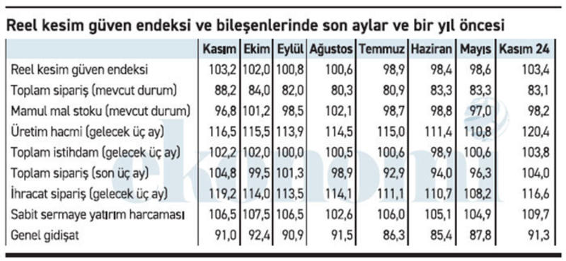 Reel kesimin yakınması mı abartılı,TCMB’ye verilen yanıtlar mı doğru değil? Reel kesimin yakınması mı abartılı,TCMB’ye verilen yanıtlar mı doğru değil?