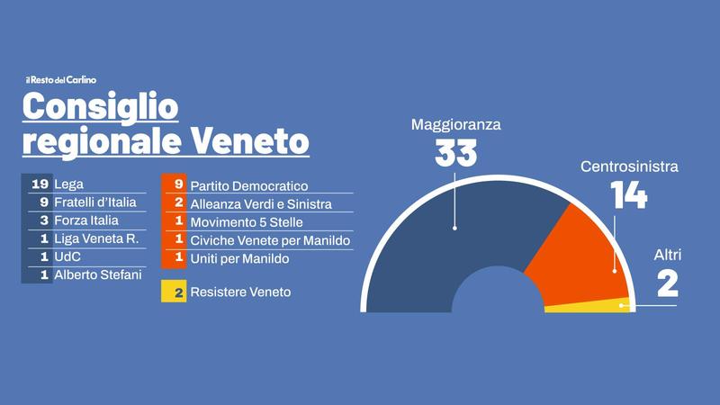 Eletti in Consiglio regionale: tutti i nomi, gli esclusi eccellenti e i volti nuovi /
