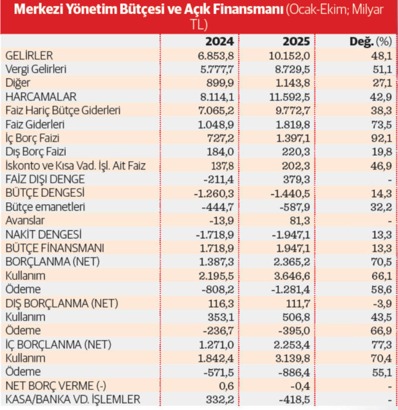 Hazine 10 ayda 3,6 trilyon yeni borç aldı Hazine 10 ayda 3,6 trilyon yeni borç aldı