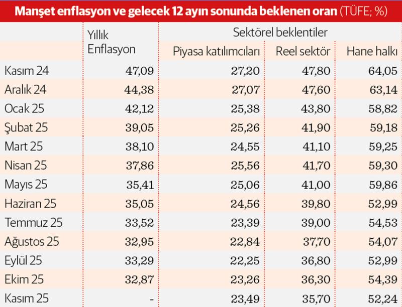 Dört haneden üçü ‘hızlı fiyat artışı’ sürecek diyor Dört haneden üçü ‘hızlı fiyat artışı’ sürecek diyor