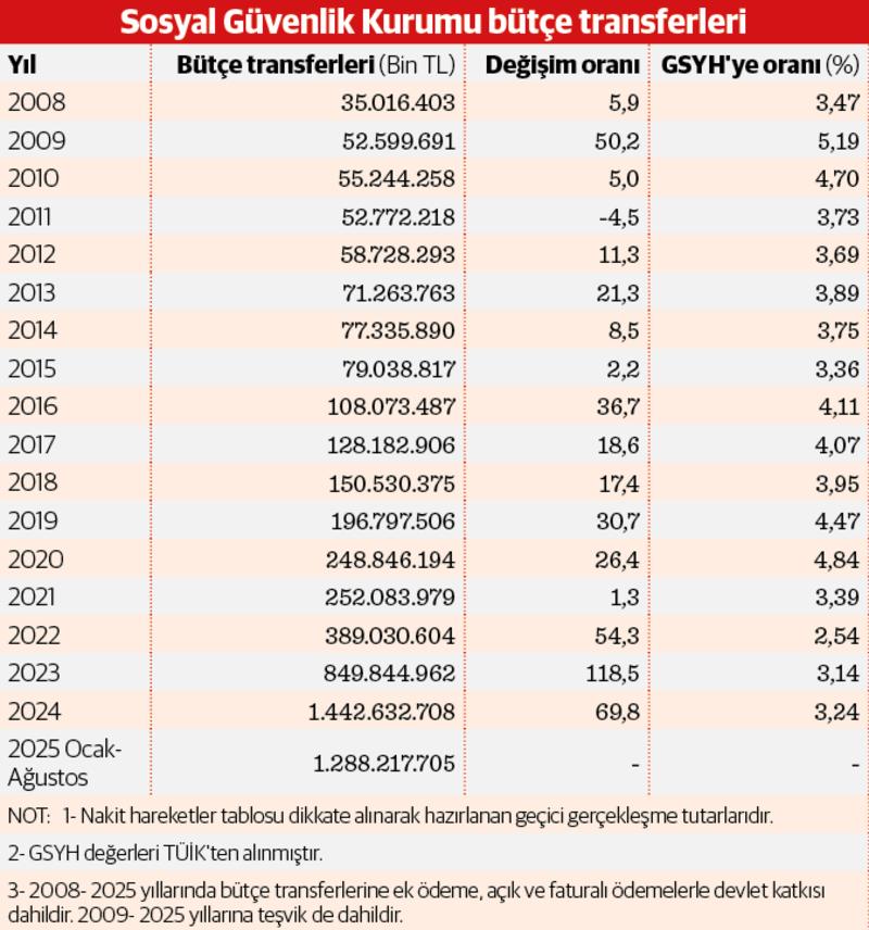 Emekli sayısı artıyor, açık nasıl kapanıyor?