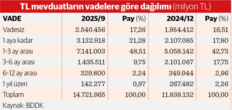 TL mevduat yatırımcısı kısa vadeden vazgeçmedi