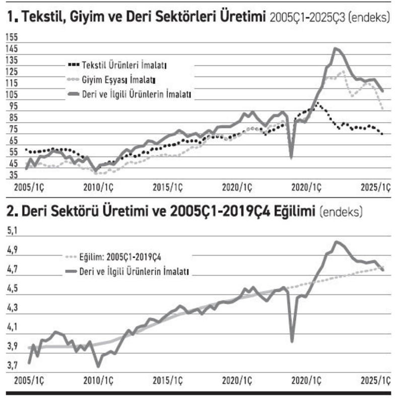 Tekstil, giyim ve deri sektörleri yakınmaları