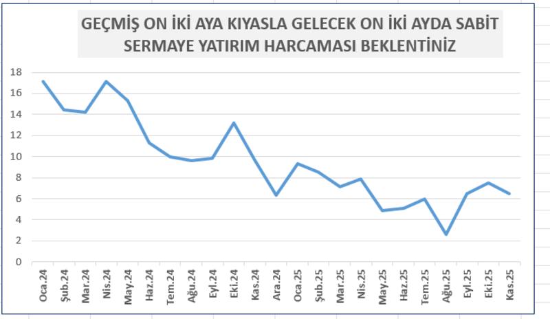Yatırım yapılmayan bir ekonomi krizde demektir Yatırım yapılmayan bir ekonomi krizde demektir