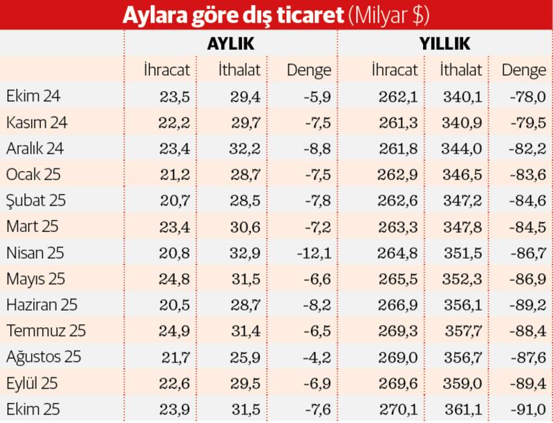 Üretimde canlanma eğilimi dış ticaret açığını büyüttü Üretimde canlanma eğilimi dış ticaret açığını büyüttü