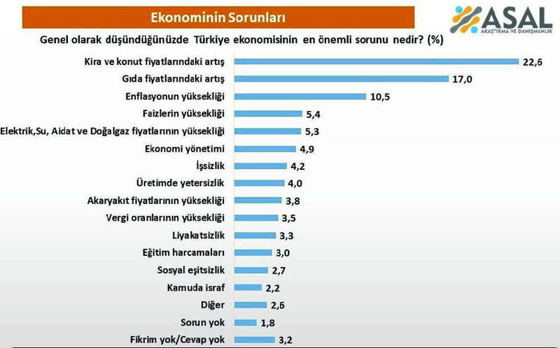 Halkın geçim derdi Türkiye ekonomisinde başat sorun