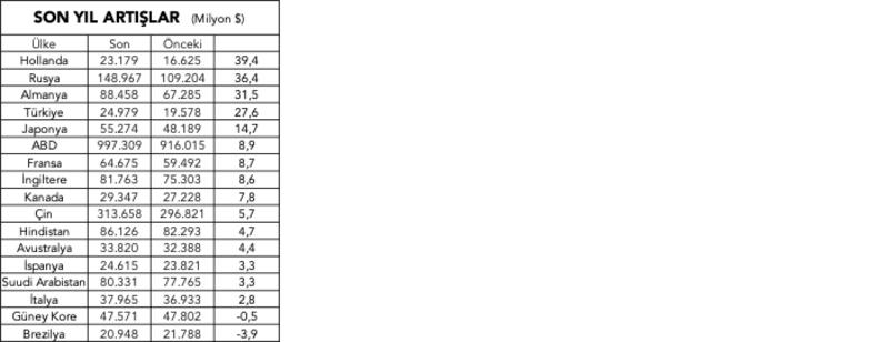 Hiç hayra alamet değil: Korkutucu silahlanma yarışı