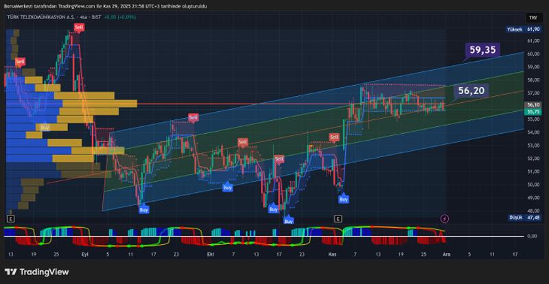 TTKOM Analizi: TradingView Siber Pazartesi İndirimi