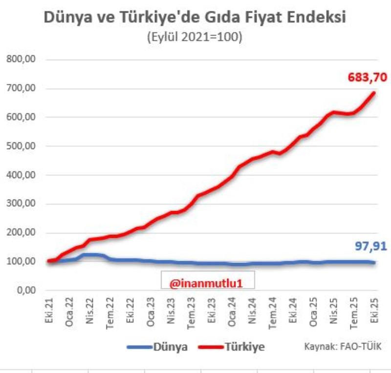 17’inci büyük ekonominin açlıkla sınavı
