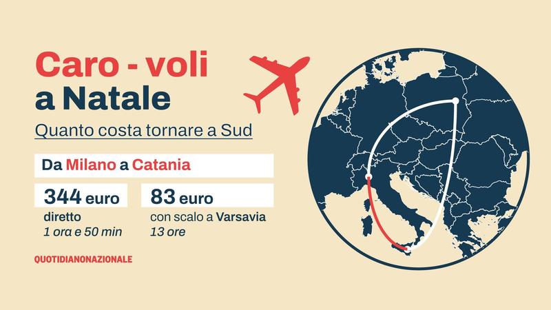 Un volo da Milano alla Sicilia fino a 800 euro: stangata di Natale. Meglio fare scalo a Varsavia per evitare il caro-biglietti
