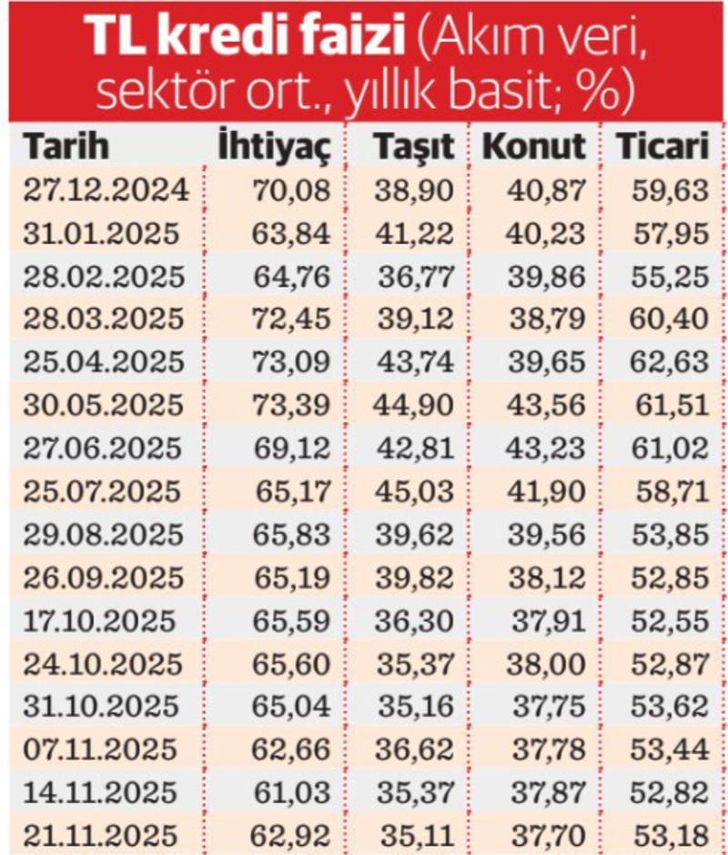 Bankalar faizi indirmek yerine artırdı