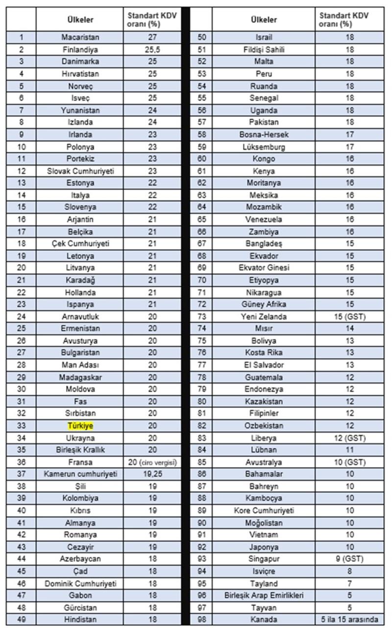 Dünyada KDV oranları ve tahsilat seyri