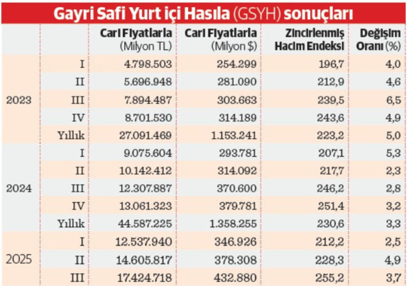 Türkiye ekonomisi 3. çeyrekte yüzde 3,7 büyüdü