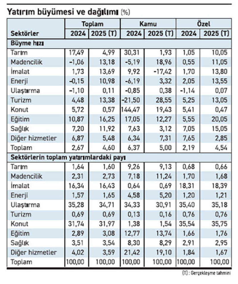 Meğer 2025’te özel sektör yatırımları, faizlere rağmen uçuşa geçmiş!