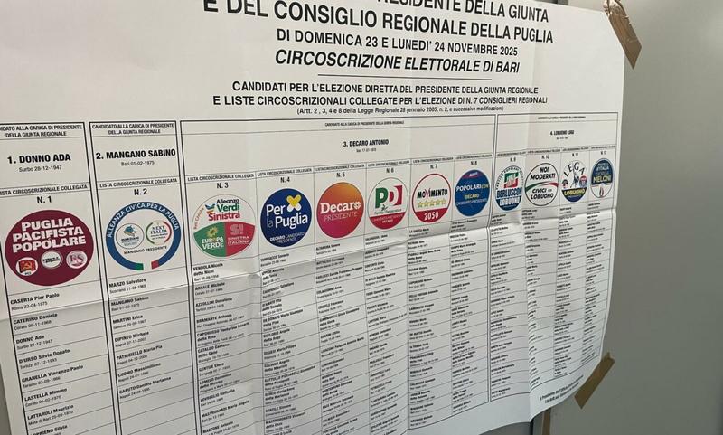 A Ruvo affluenza del 45,81%. In Puglia Decaro al 68,30%