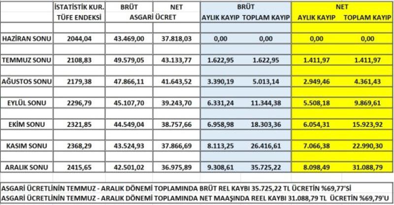 ENFLASYON BELASININ ASGARİ ÜCRETLİYE YANSIMASI !!!