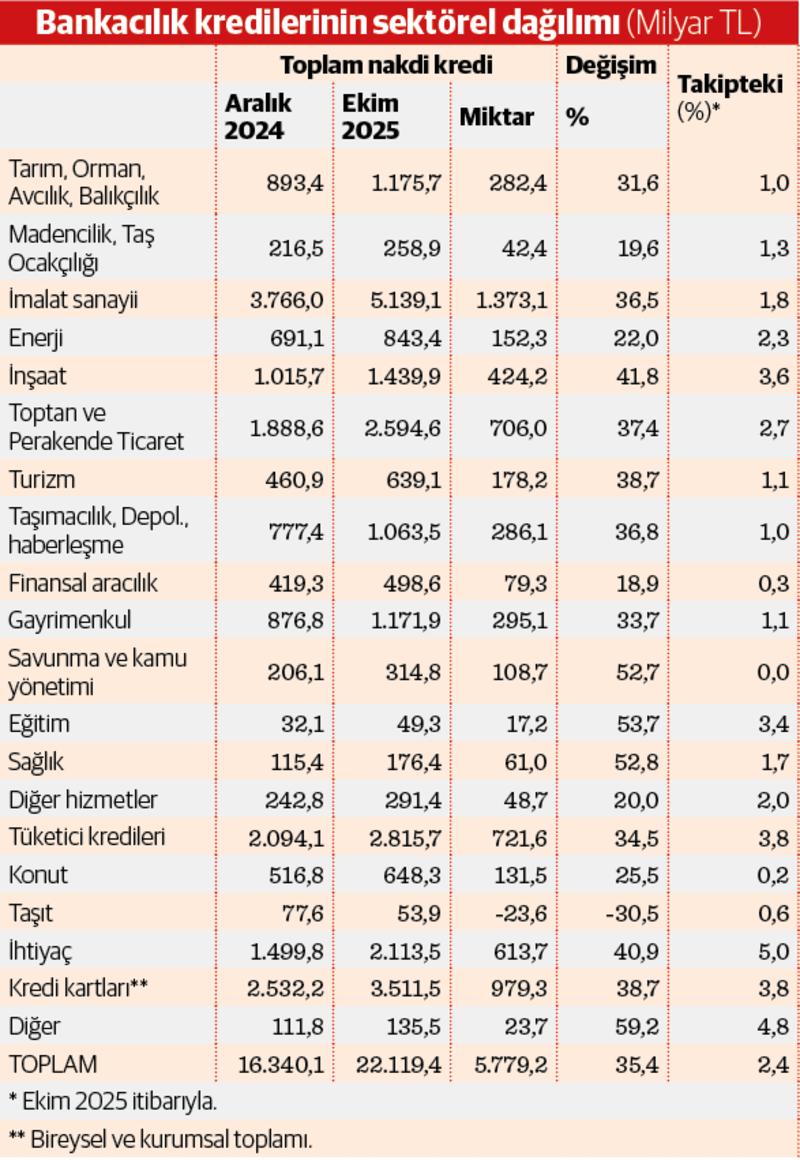 Krediler cephesinde finansa vade nefesi