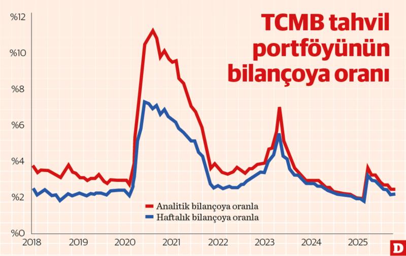 TCMB tahvil alımı ne zaman genişlemeci olur?