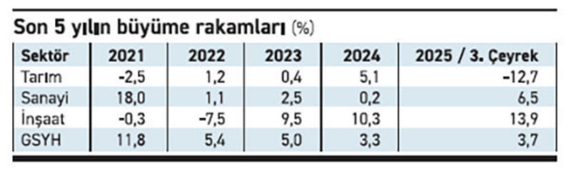 Rakamlara göre büyüyoruz da… nasıl büyüyoruz?...