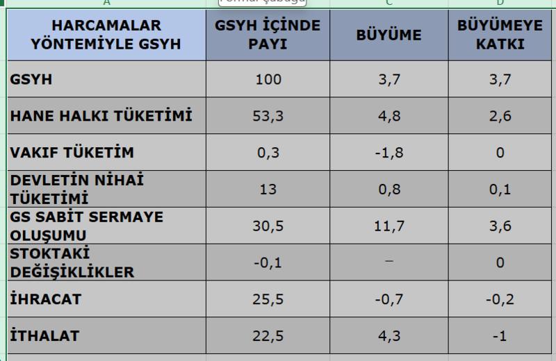 Üçüncü çeyrek büyüme analizi