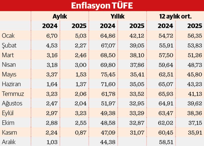 Yıllık verilerde son 4 yılın dibi: Enflasyondan ‘tatlı’ sürpriz