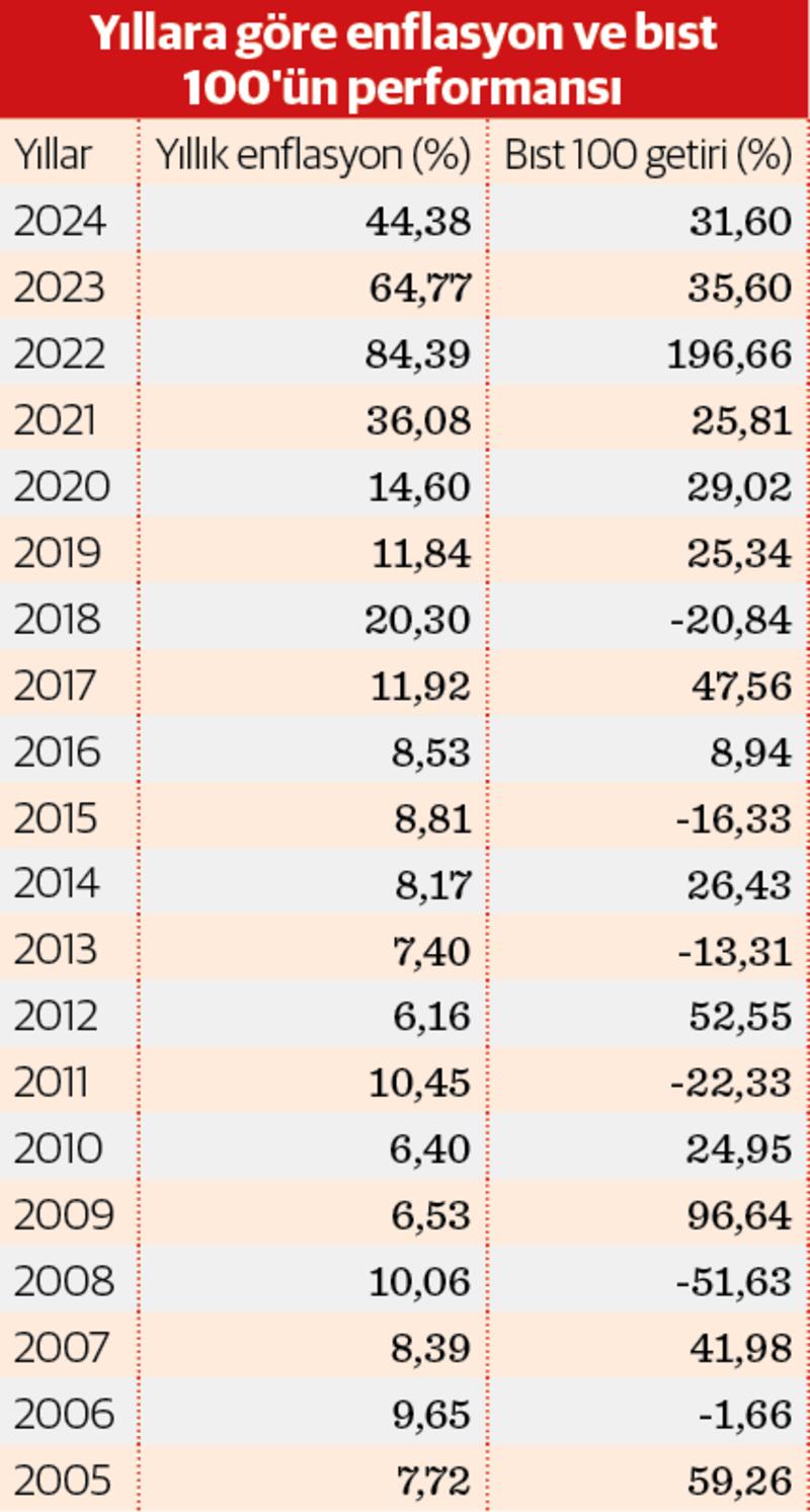 Borsada en yüksek getiri ‘düşük enflasyonla’ geldi