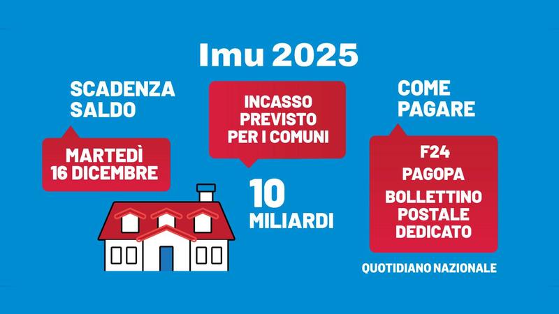 Imu 2025, scadenza e cosa succede a chi non paga: multe, esenzioni. Come versare il saldo
