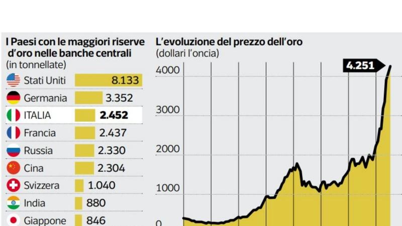 Oro, nuovo stop dalla Bce sulle riserve: il Tesoro lavora a un compromesso