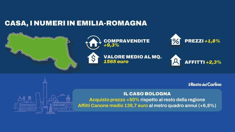 Quanto costa la casa in Emilia-Romagna? Vendita e affitto, i prezzi sono in aumento