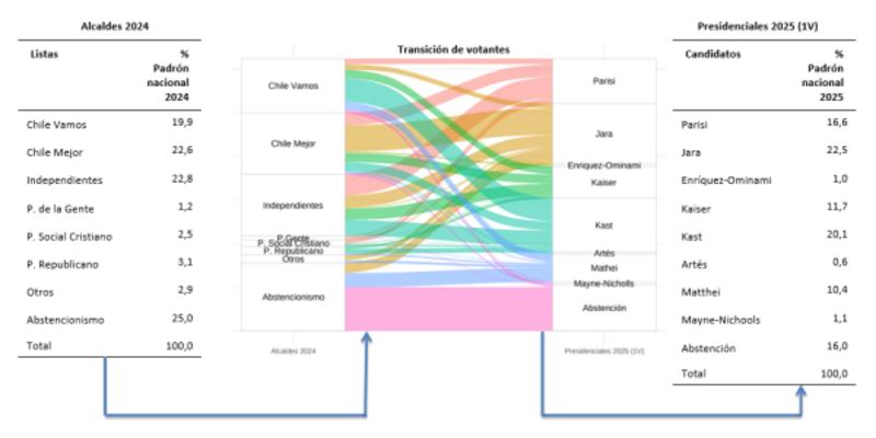 ¿De dónde provino la votación de Jara y Kast en primera vuelta?