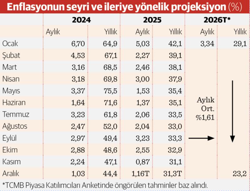 Enflasyon ocakta yüzde 30’un altını görecek