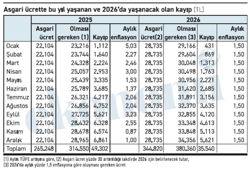 Asgari ücretlinin bu yılki kaybı 49 bin lira