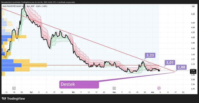 SASA Hisse: Yarın ABD’de kritik enflasyon göstergesi
