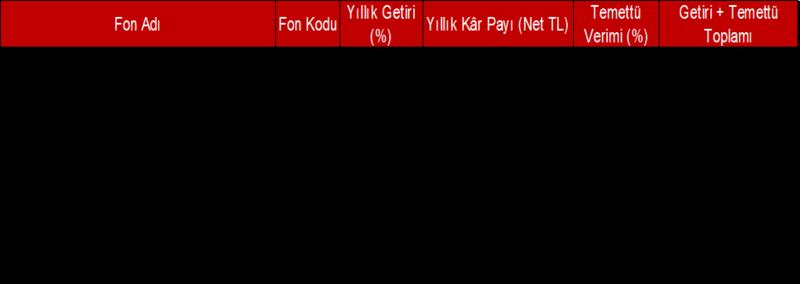 Para ödeyen temettü hisse fonları