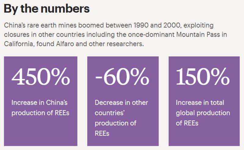 China’s rare earth restrictions drive innovation abroad