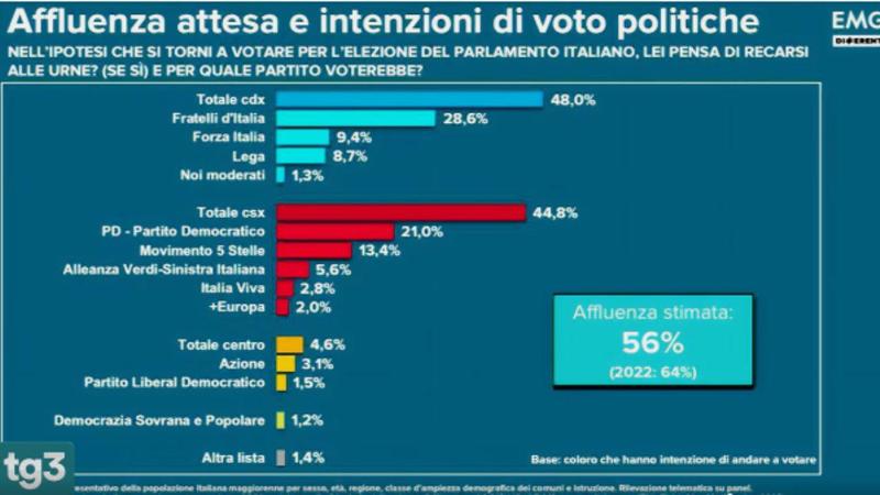 Elezioni politiche e intenzioni di voto: l’ultimo sondaggio di Emg al Tg3