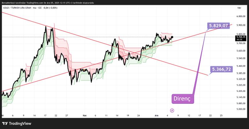 Altın Fiyatı: Fiyat artışları %1,5’e düştü maşAllah
