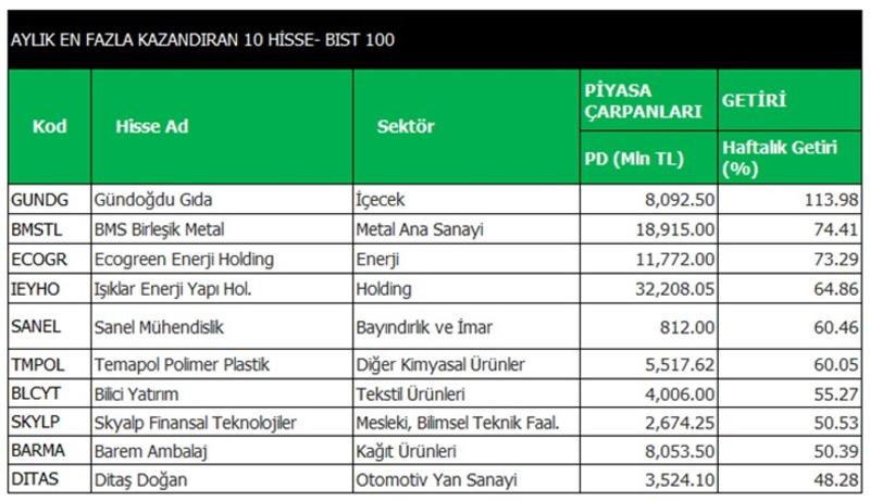 Bir ayda yüzde 48’in üzerinde kazandıran hisseler Bir ayda yüzde 48’in üzerinde kazandıran hisseler