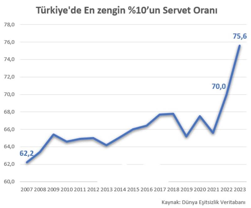 Türkiye’de Servet Uçurumu: Görünmeyen Kriz